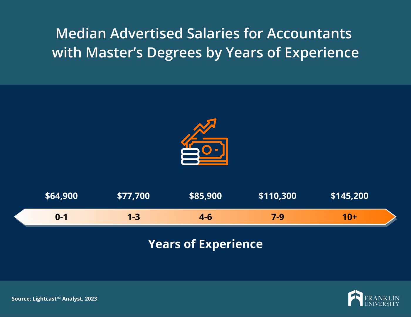 Can You Get a Master's in Accounting Without a Bachelor's? | Franklin.edu